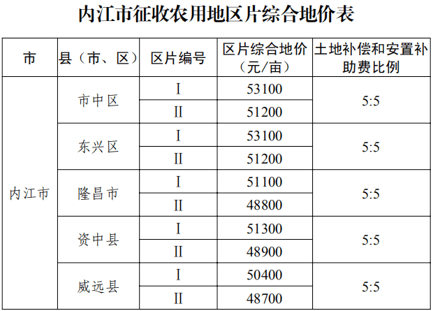 四川最新土地补偿标准详解