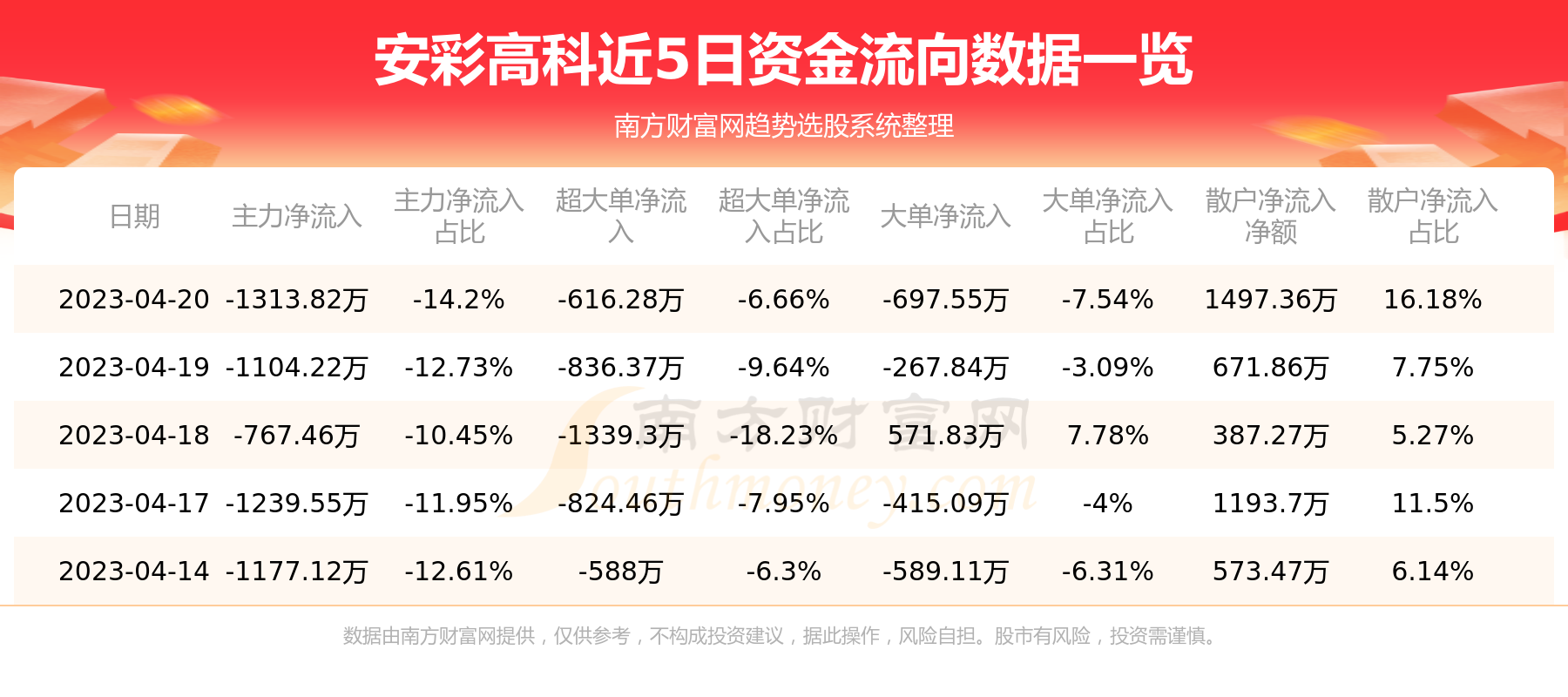 安彩高科最新消息新闻发布